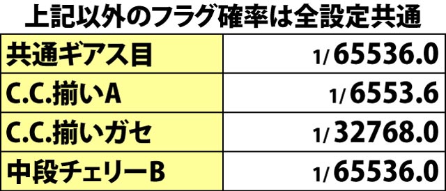 3.6.1 ミドルボーナス・フラグ詳細確率(2ページ目)