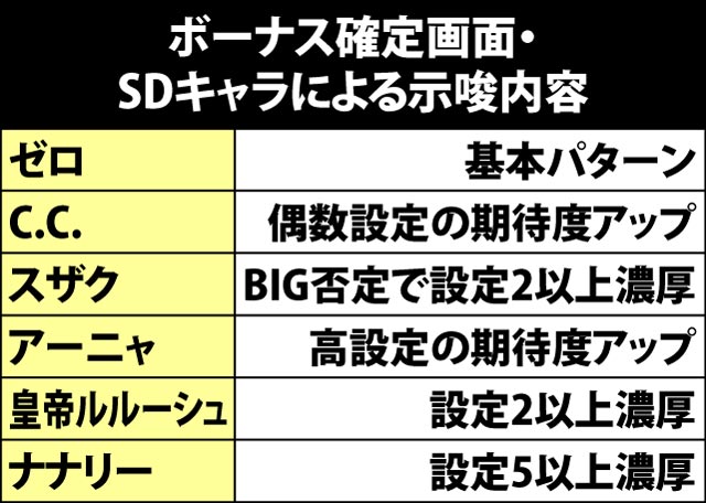 4.1.1 ボーナス確定画面でのSDキャラ