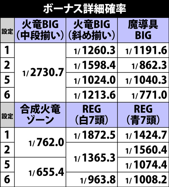 5.1.1 ボーナス詳細確率