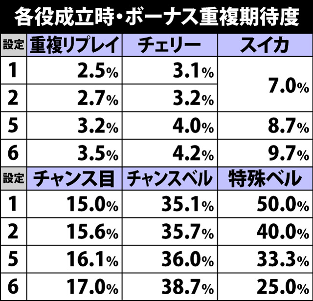 5.2.1 各役成立時・ボーナス重複期待度