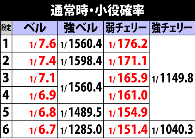 3.1.1 通常時・小役確率