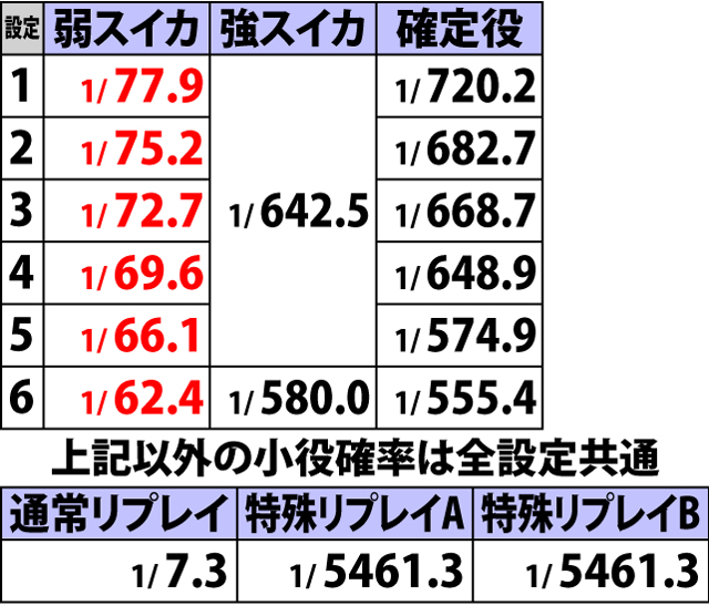3.1.1 通常時・小役確率