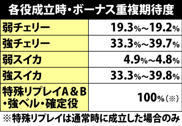 3.2.1 各役成立時・ボーナス重複期待度