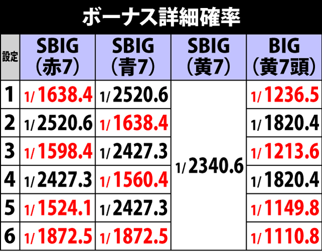 3.3.1 ボーナス詳細確率