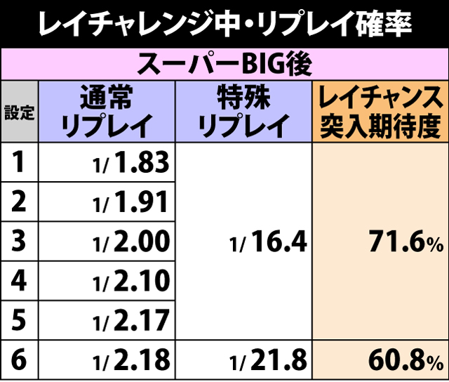 3.4.1 レイチャレンジ中・リプレイ確率