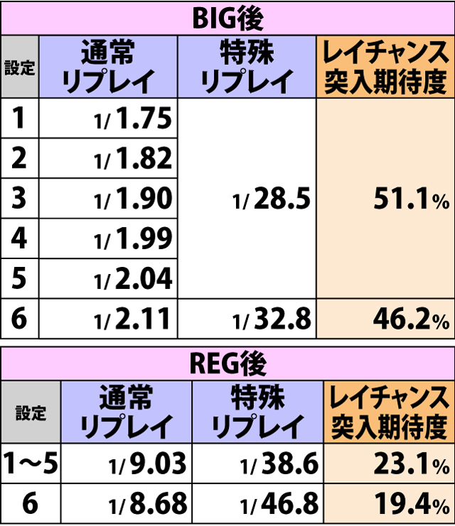 3.4.1 レイチャレンジ中・リプレイ確率