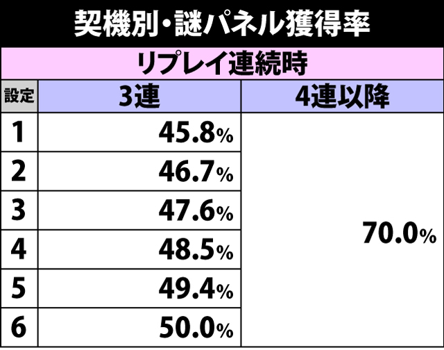 4.3.1 契機別・謎パネル獲得率