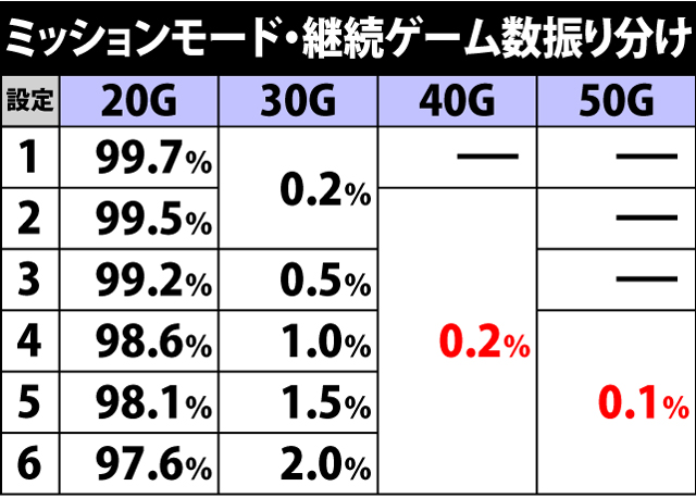 4.5.1 ミッションモード・継続ゲーム数振り分け