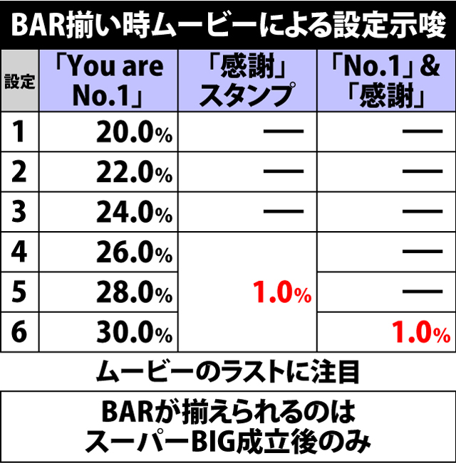 4.6.1 BAR揃い時ムービーによる設定示唆