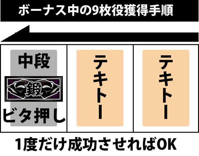 ボーナス中の打ち方
