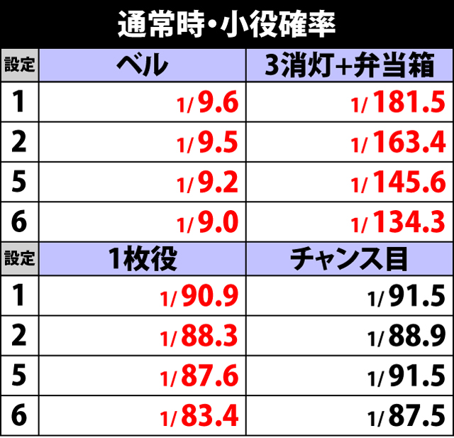 2.6.1 通常時・小役確率
