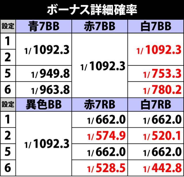 2.7.1 ボーナス詳細確率