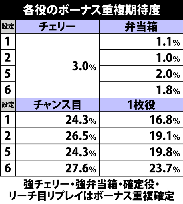 2.1.1 ボーナス重複フラグ詳細