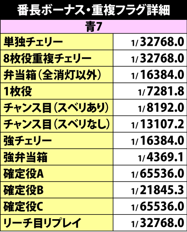 2.3.1 番長ボーナス・重複フラグ詳細