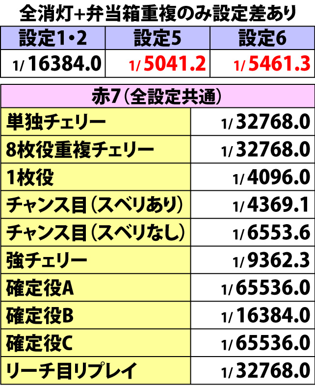 2.3.1 番長ボーナス・重複フラグ詳細