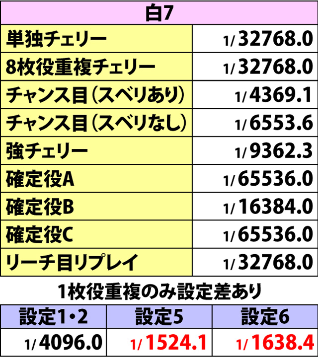 2.2.1 番長ボーナス・重複フラグ詳細(2ページ目)