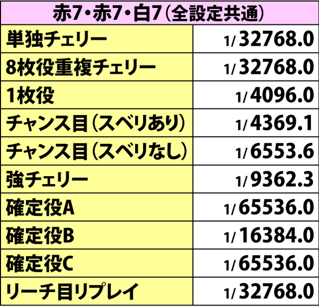 2.2.1 番長ボーナス・重複フラグ詳細(2ページ目)