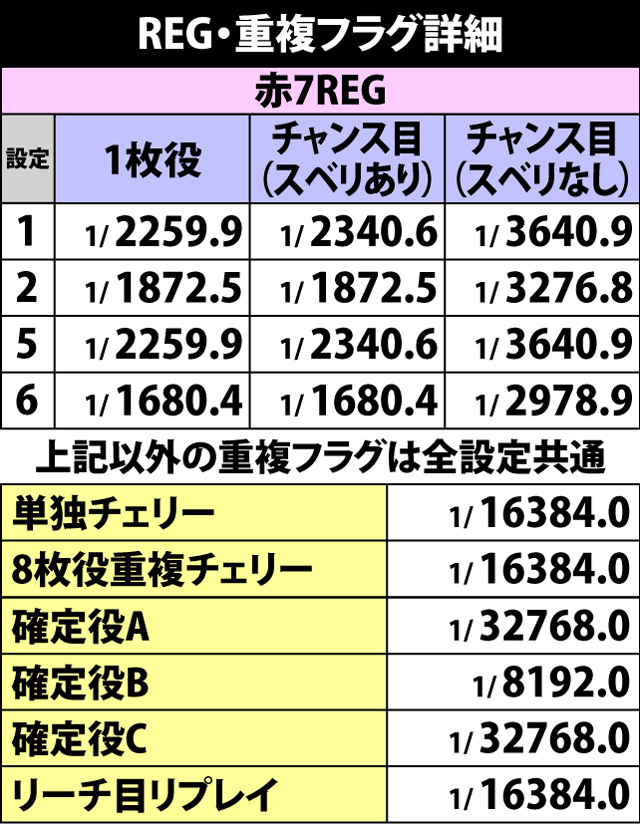 2.4.1 REG・重複フラグ詳細