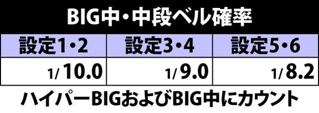2.5.1 BIG中・中段ベル確率