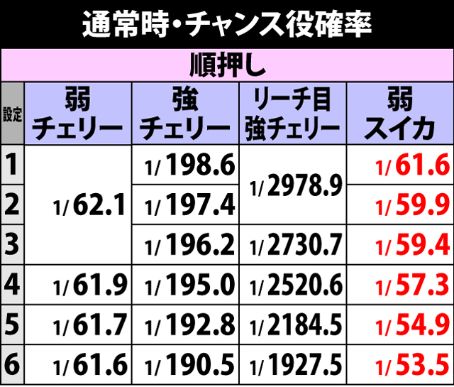 2.2.1 通常時・チャンス役確率