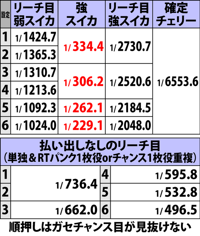2.2.1 通常時・チャンス役確率