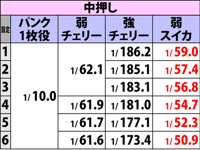 2.1.1 通常時・チャンス役確率(2ページ目)