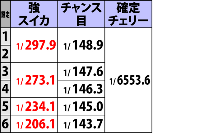 2.1.1 通常時・チャンス役確率(2ページ目)