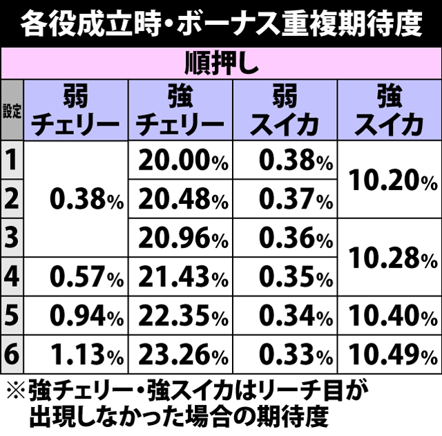 2.4.1 各役成立時・ボーナス重複期待度