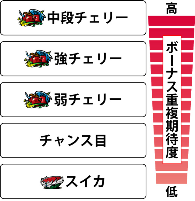 2.8.1 各役のボーナス重複期待度