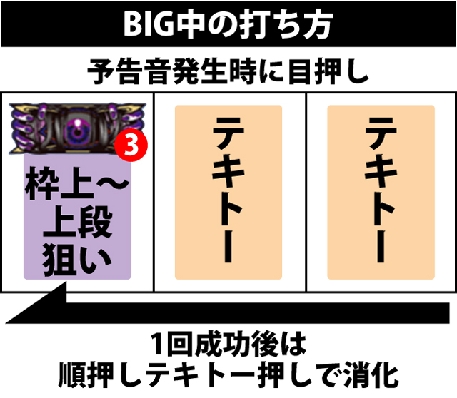 ボーナス中の打ち方