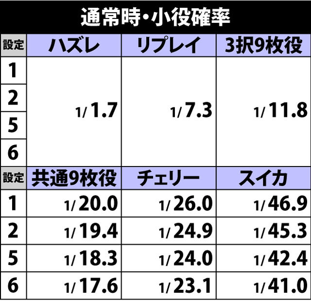2.1.1 通常時・小役確率
