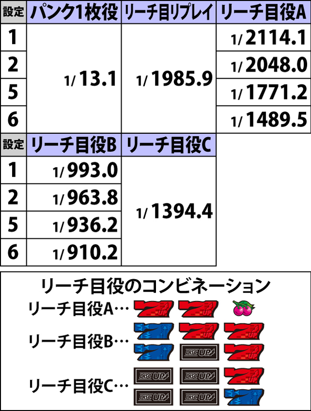 2.1.1 通常時・小役確率