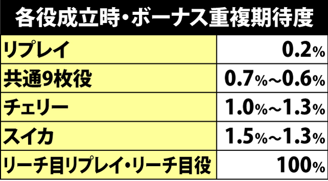 2.2.1 各役成立時・ボーナス重複期待度