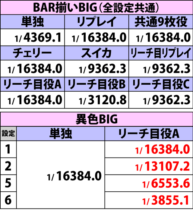 2.4.1 ボーナスフラグ詳細確率