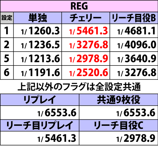 2.3.1 ボーナスフラグ詳細確率(2ページ目)