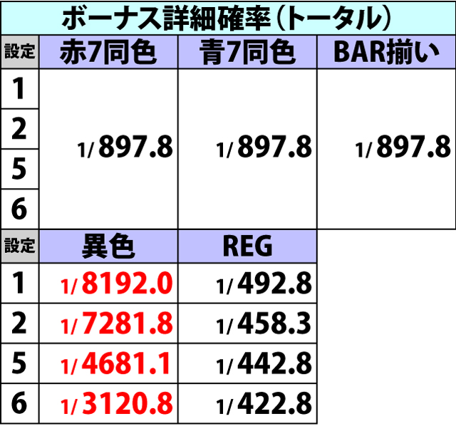 2.3.1 ボーナスフラグ詳細確率(2ページ目)