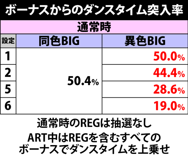 2.6.1 ボーナスからのダンスタイム当選率
