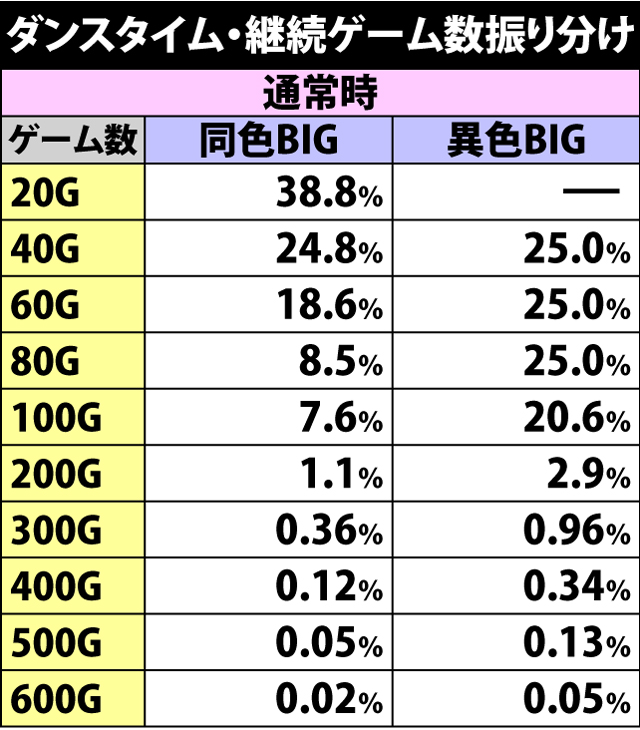 2.8.1 ダンスタイム当選時・継続ゲーム数振り分け