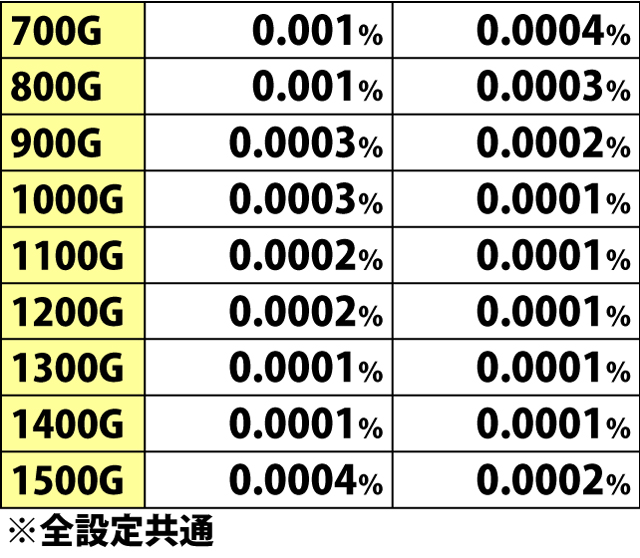 2.7.1 ダンスタイム当選時・継続ゲーム数振り分け(2ページ目)