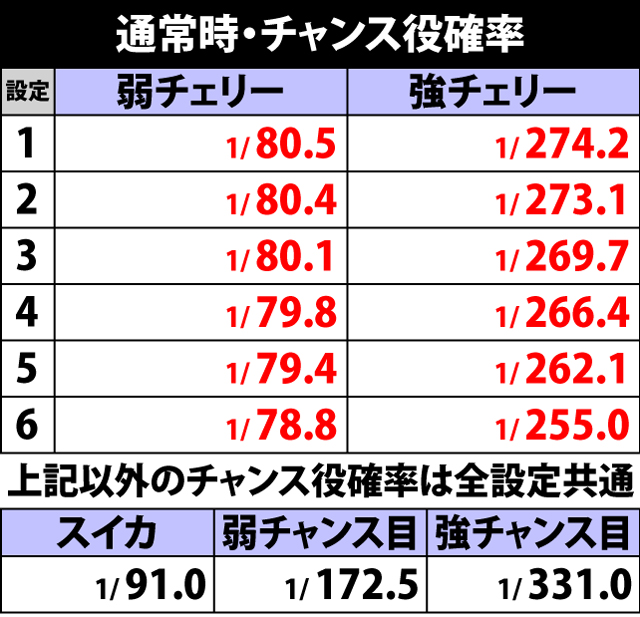 5.1.1 通常時・チャンス役確率