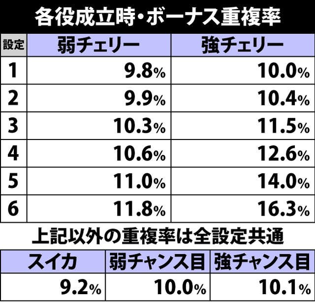 5.2.1 各役成立時・ボーナス重複率