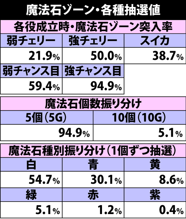 5.3.1 魔法石ゾーン・各種抽選値