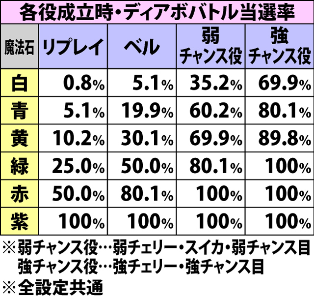 5.3.1 魔法石ゾーン・各種抽選値