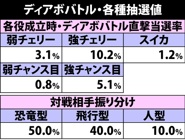 5.4.1 ディアボバトル・各種抽選値
