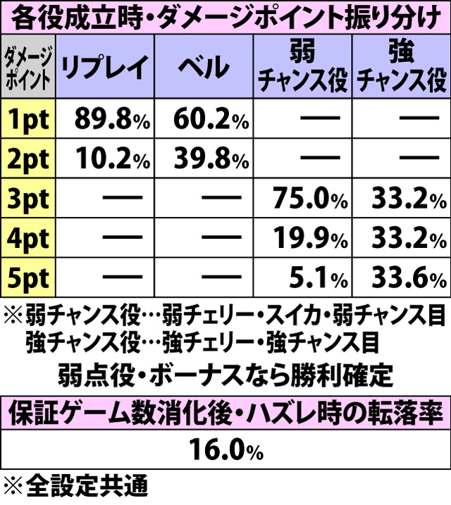 5.4.1 ディアボバトル・各種抽選値