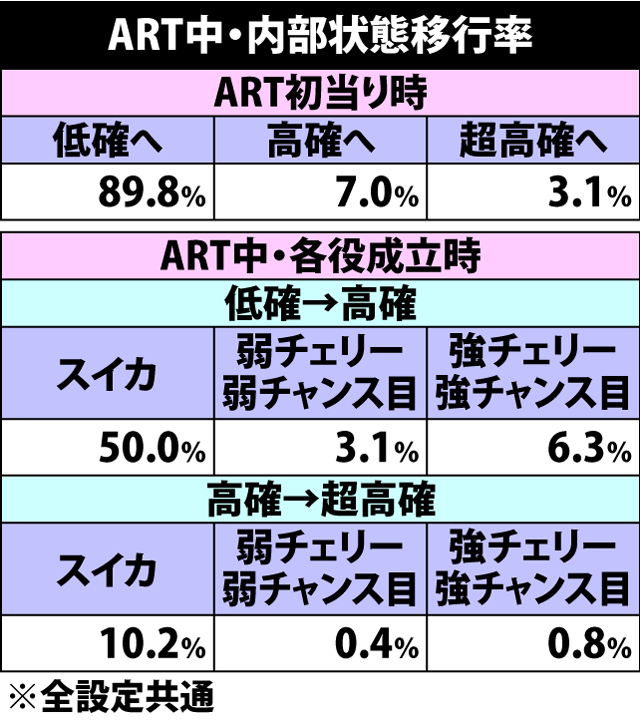 6.1.1 ART中・内部状態移行率