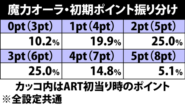 6.2.1 魔力オーラ初期ポイント振り分け