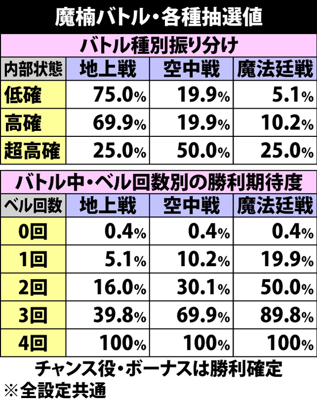 6.3.1 魔楠バトル・各種抽選値