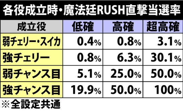 6.4.1 各役成立時・魔法廷RUSH当選率