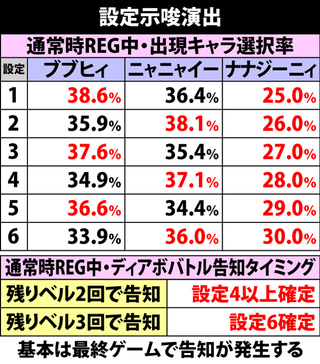 7.1.1 主な設定示唆演出